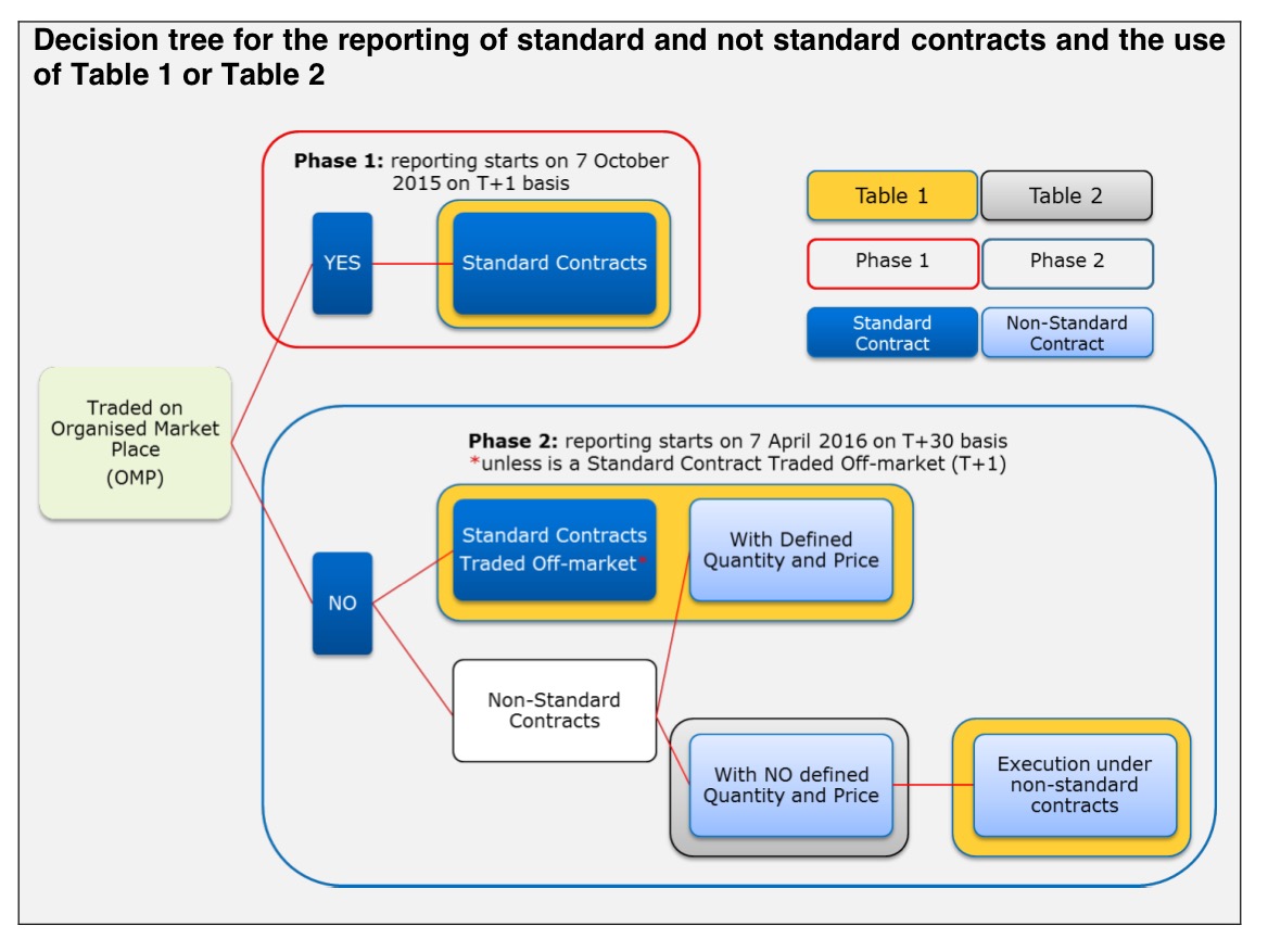 Decision-tree-remit-non-standard-contract