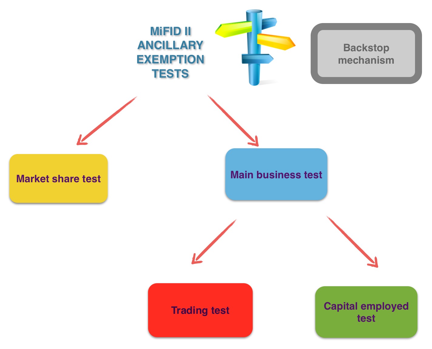 Mifid2 ancillary exemption tests structure